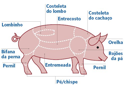 Nomes das Carnes de Porco e de Vaca em Inglês! #dicasdeinglês