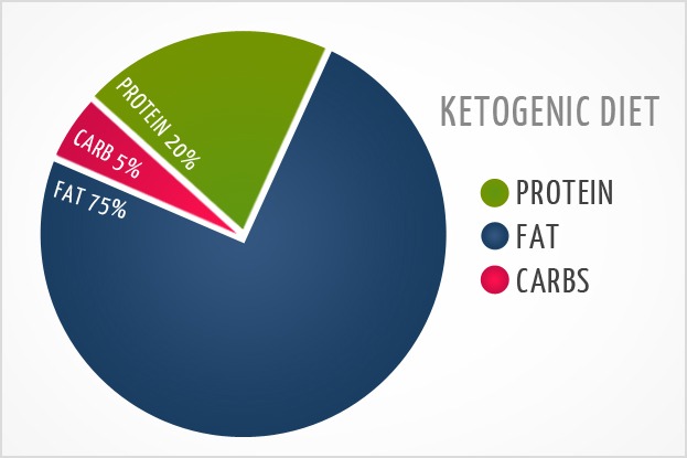 Dieta Keto